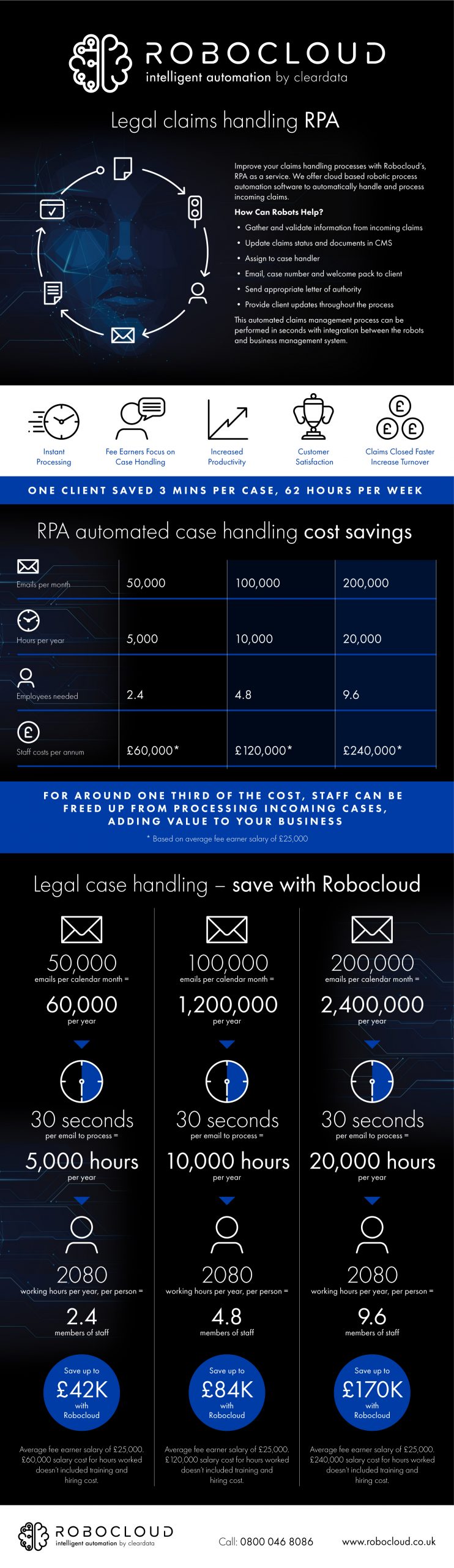 Legal Claims Handling - RPA Infographic. 