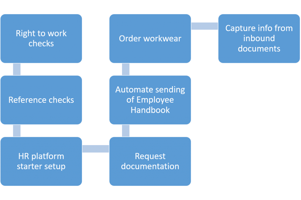 Employee onboarding services by Robocloud